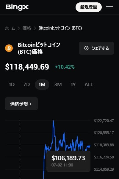 レバレッジ100倍の先物取引とコピートレードが特徴のBingX